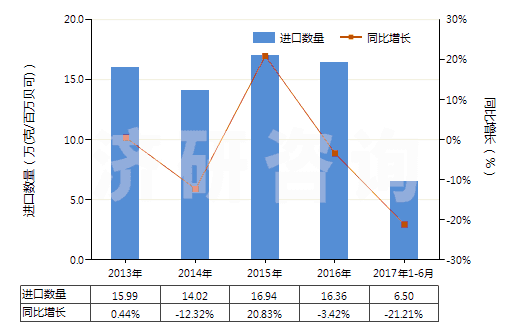 2013-2017年6月中國(guó)放射性鈷及放射性鈷鹽(包括其合金,分散體,陶瓷產(chǎn)品等)(HS28444020)進(jìn)口量及增速統(tǒng)計(jì)